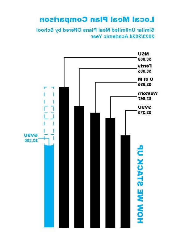 Meal plan comparison chart GVSU vs other schools